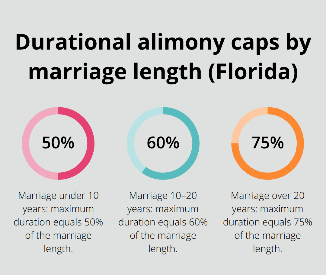 Percent caps for durational alimony based on marriage length in Florida: 50%, 60%, and 75%. - Alimony Melbourne Florida