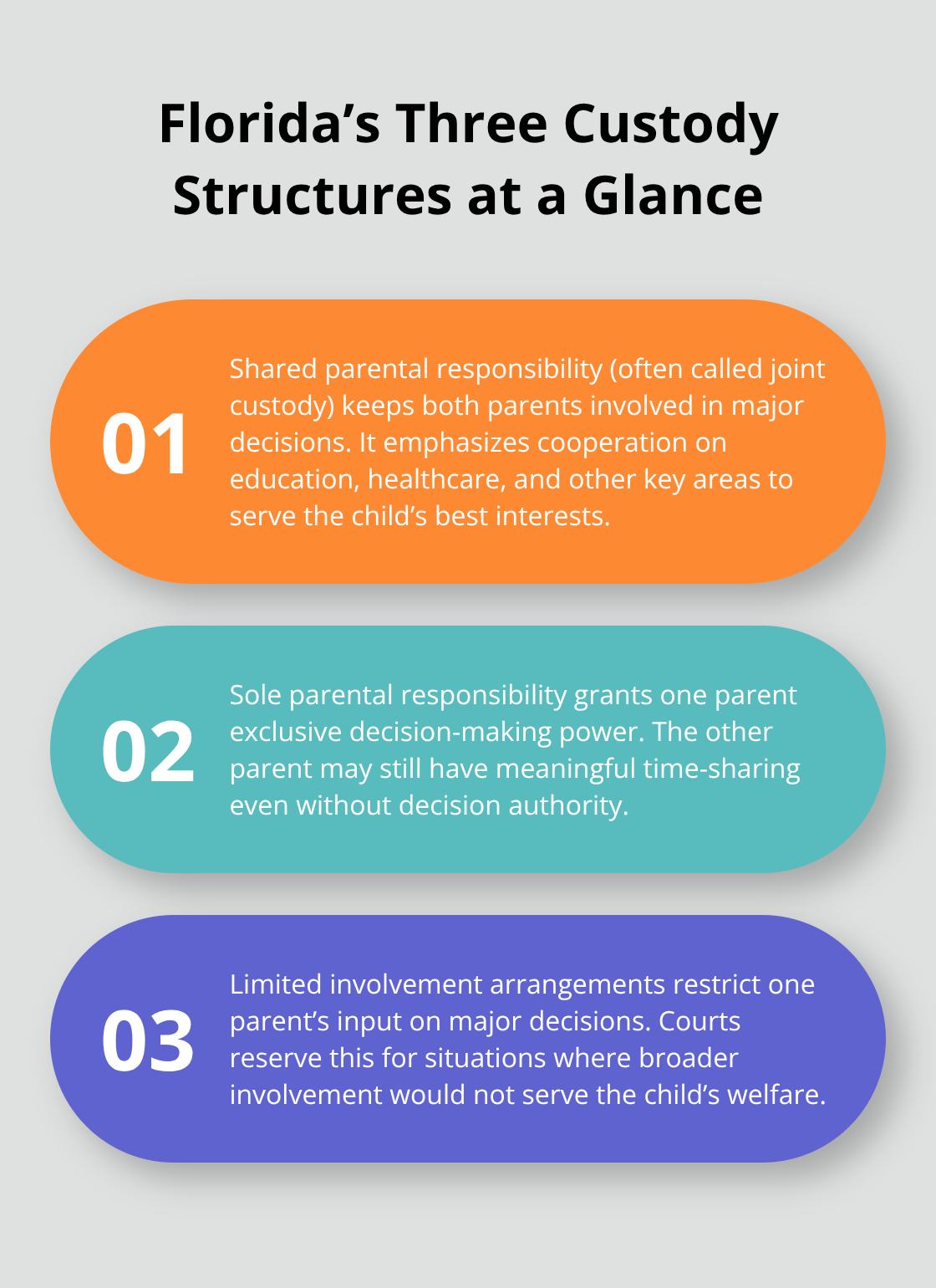 Overview of Florida child custody structures: shared parental responsibility, sole parental responsibility, and limited involvement arrangements.