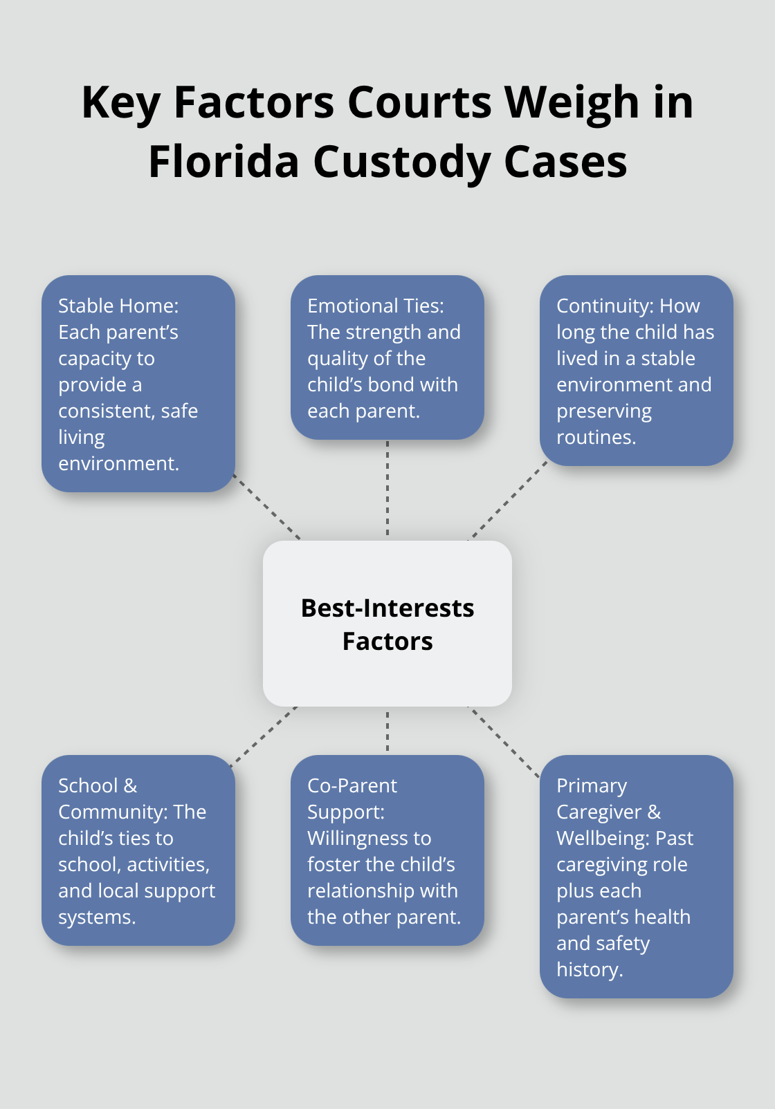 Hub-and-spoke diagram showing core best-interests factors Florida courts evaluate in custody decisions. - Child custody Melbourne FL