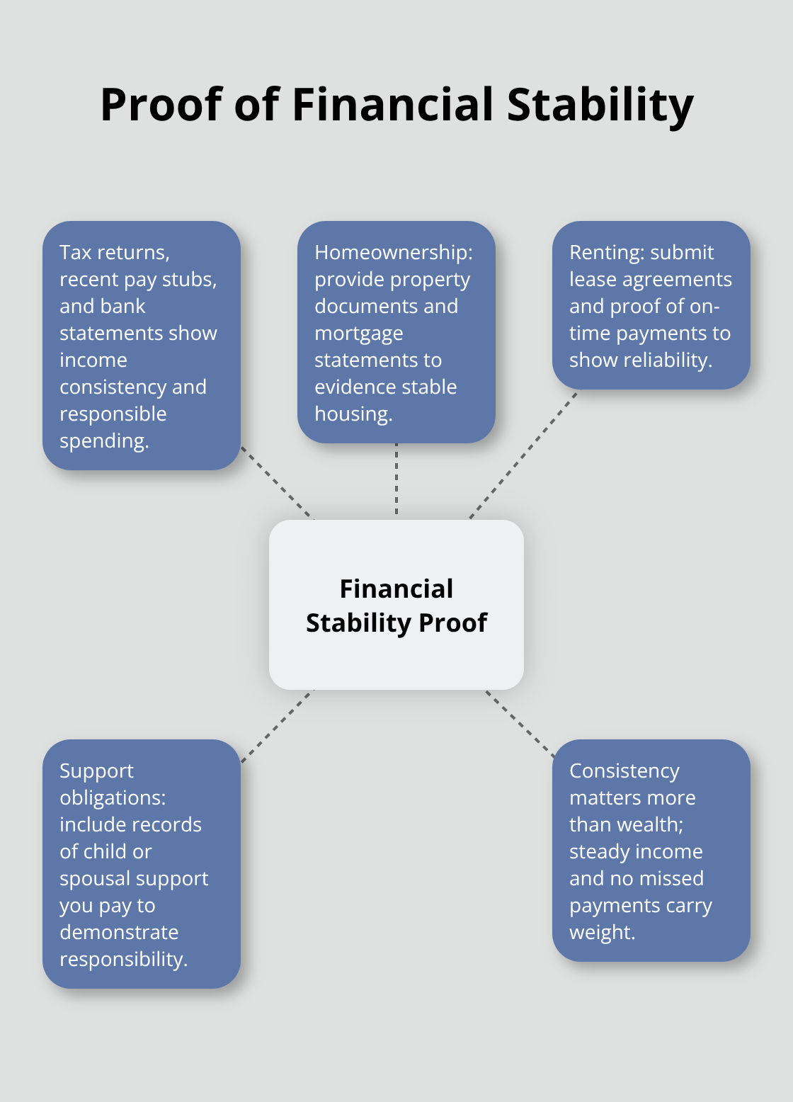 Hub-and-spoke diagram showing documents that demonstrate financial stability for custody.