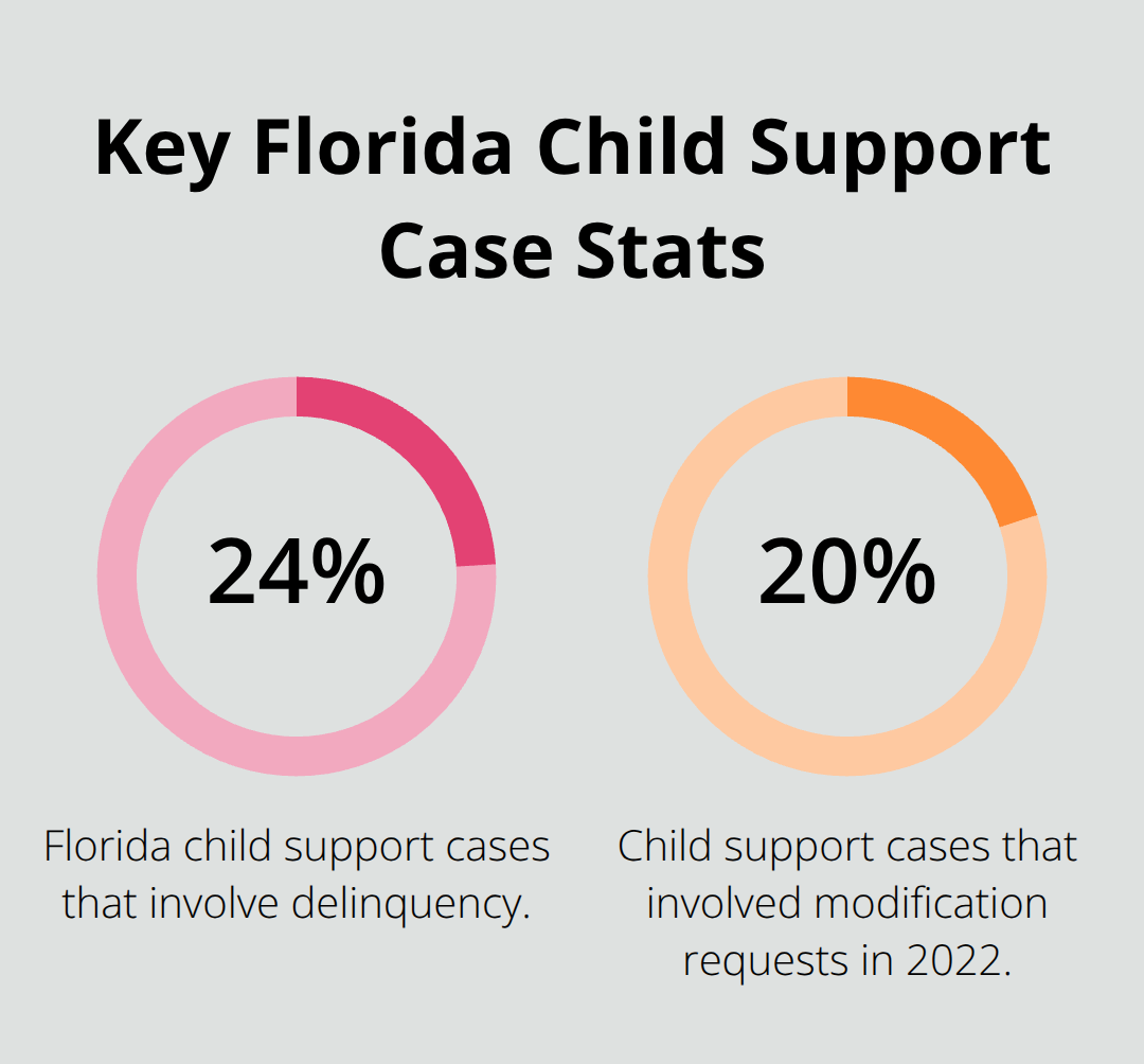 Chart showing Florida child support delinquency and modification request rates