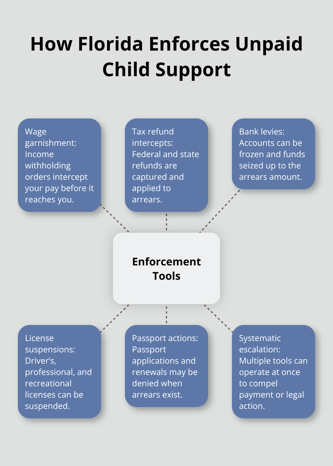 Hub-and-spoke diagram of Florida child support enforcement tools - Child support arrears Melbourne