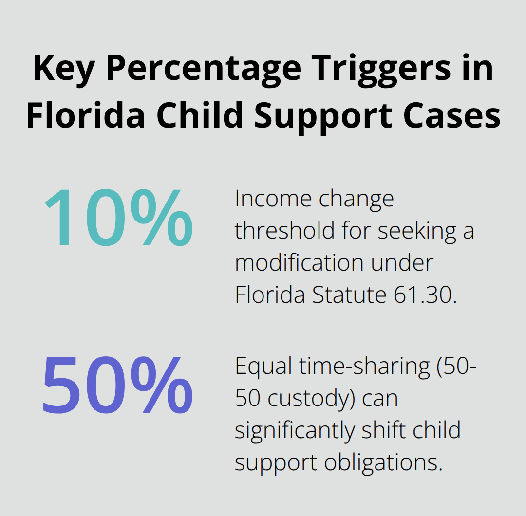 Visual showing the 10% income-change threshold and 50-50 custody impact on support in Florida. - Child support disputes Melbourne