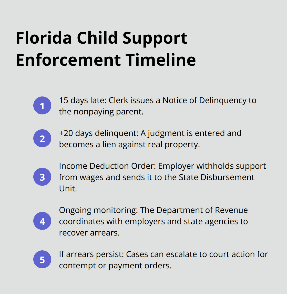 Key enforcement milestones from delinquency to escalation in Florida child support cases