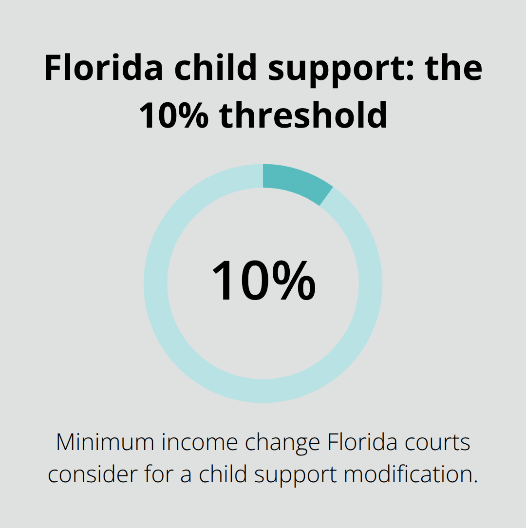 Key Florida child support percentage threshold highlighted from the post