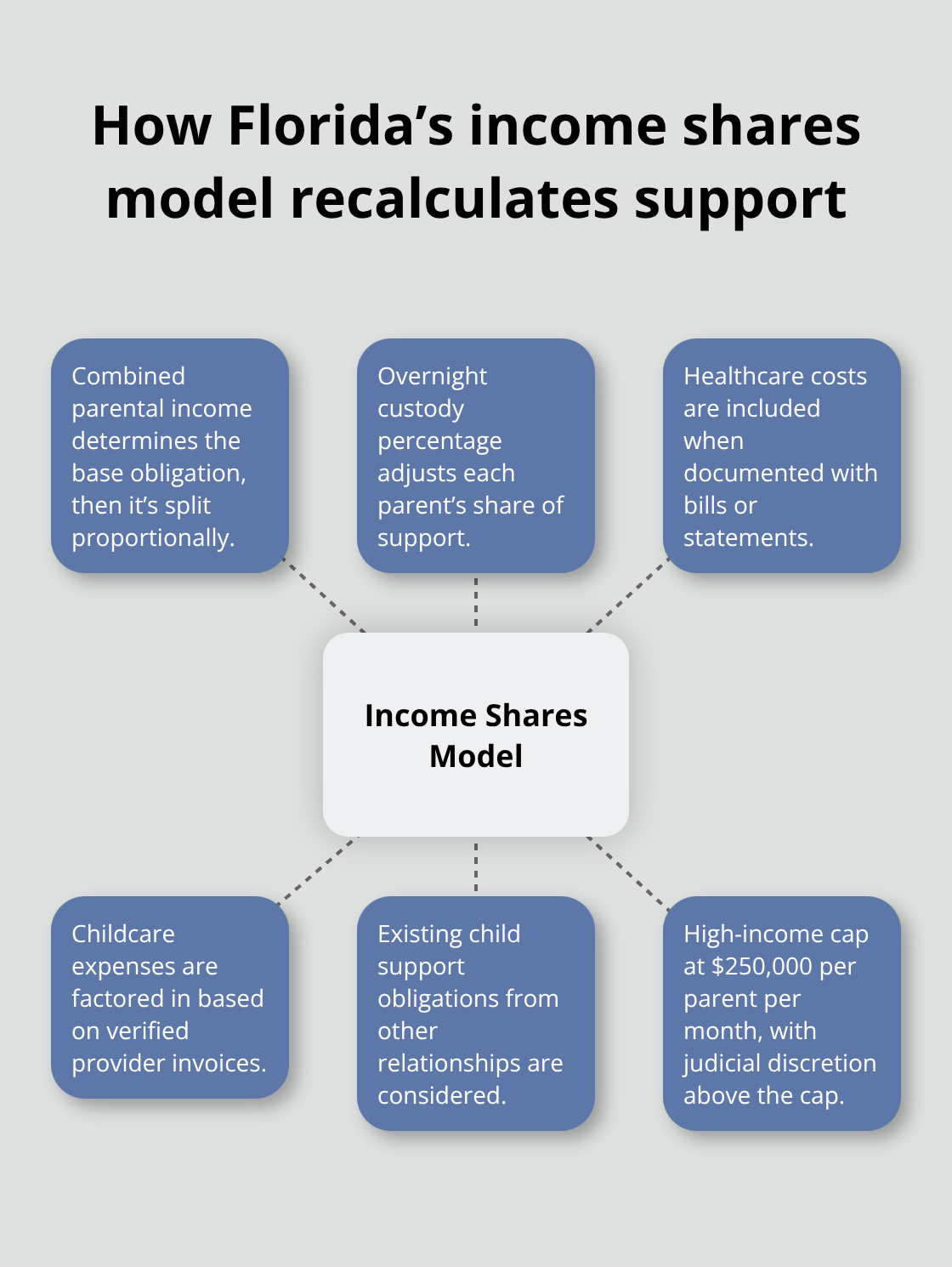 Hub-and-spoke showing factors in Florida child support recalculation under the income shares model - Child support modification Florida