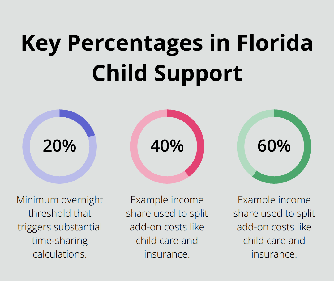 Chart showing 20% overnight threshold and 40%/60% cost allocation examples in Florida child support. - Child support payments Florida