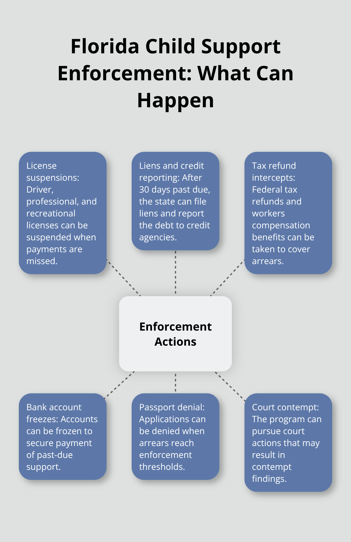 Hub-and-spoke diagram showing Florida child support enforcement actions such as license suspensions, liens, credit reporting, bank freezes, passport denial, and court contempt.