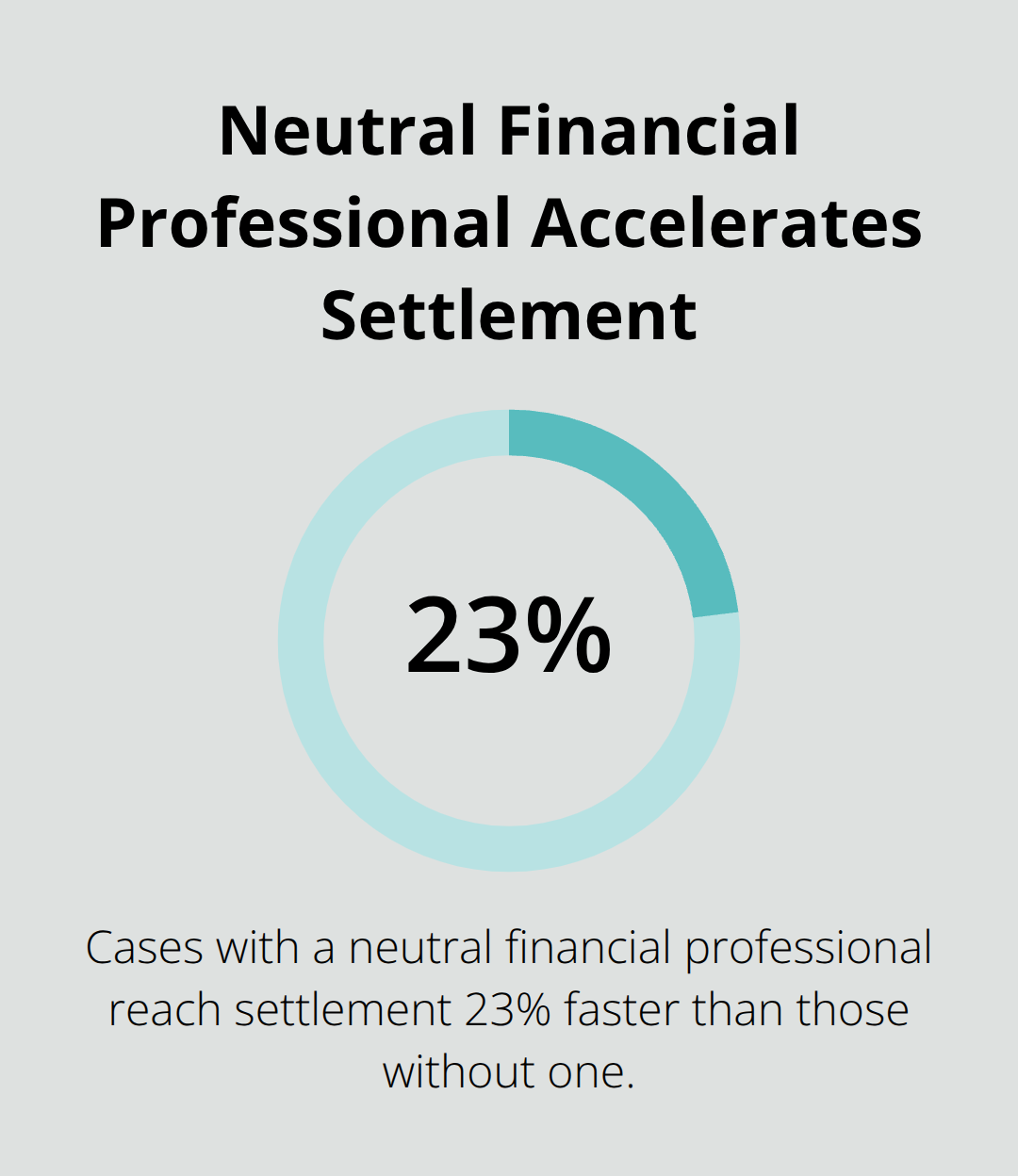 Collaborative divorce cases with a financial neutral settle faster than those without one - Collaborative divorce Melbourne Florida
