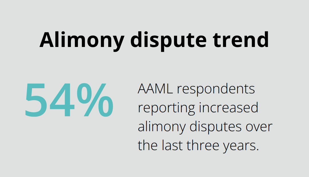 Percentage of professionals reporting increased alimony disputes - Contested divorce Melbourne