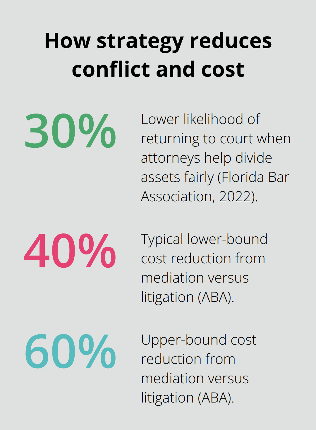 Percentages on reduced post-divorce returns and mediation savings