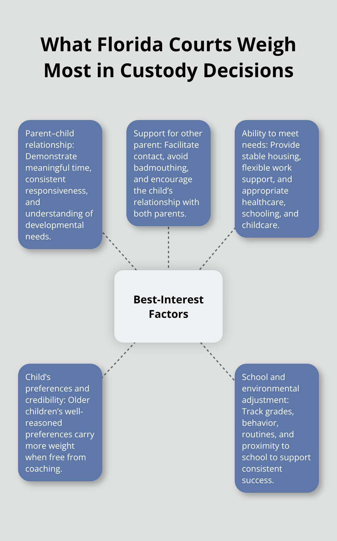 Core best-interest factors judges consider under Florida Statute 61.13.