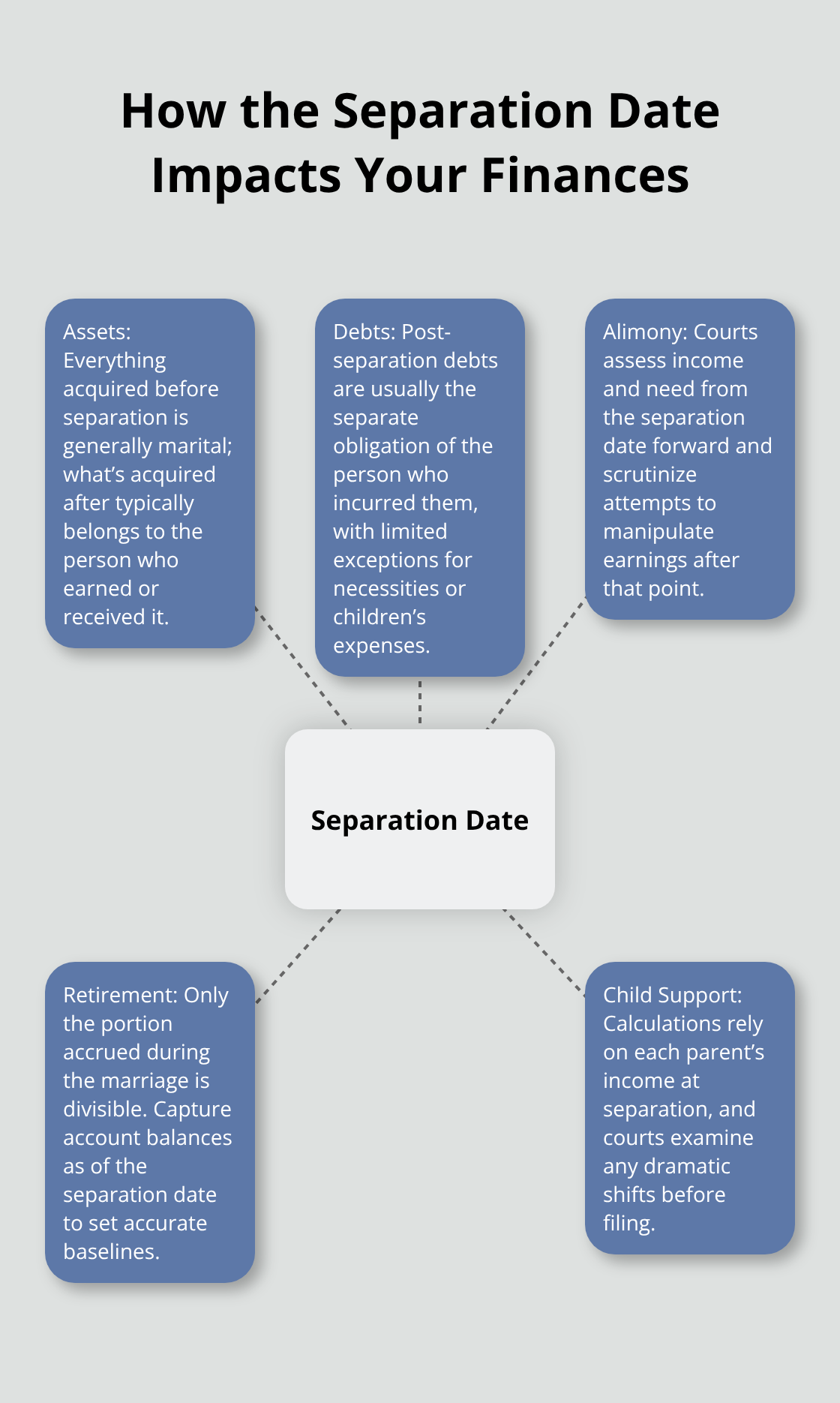 Hub-and-spoke diagram showing financial areas affected by the separation date in Florida divorces - Date of separation Florida
