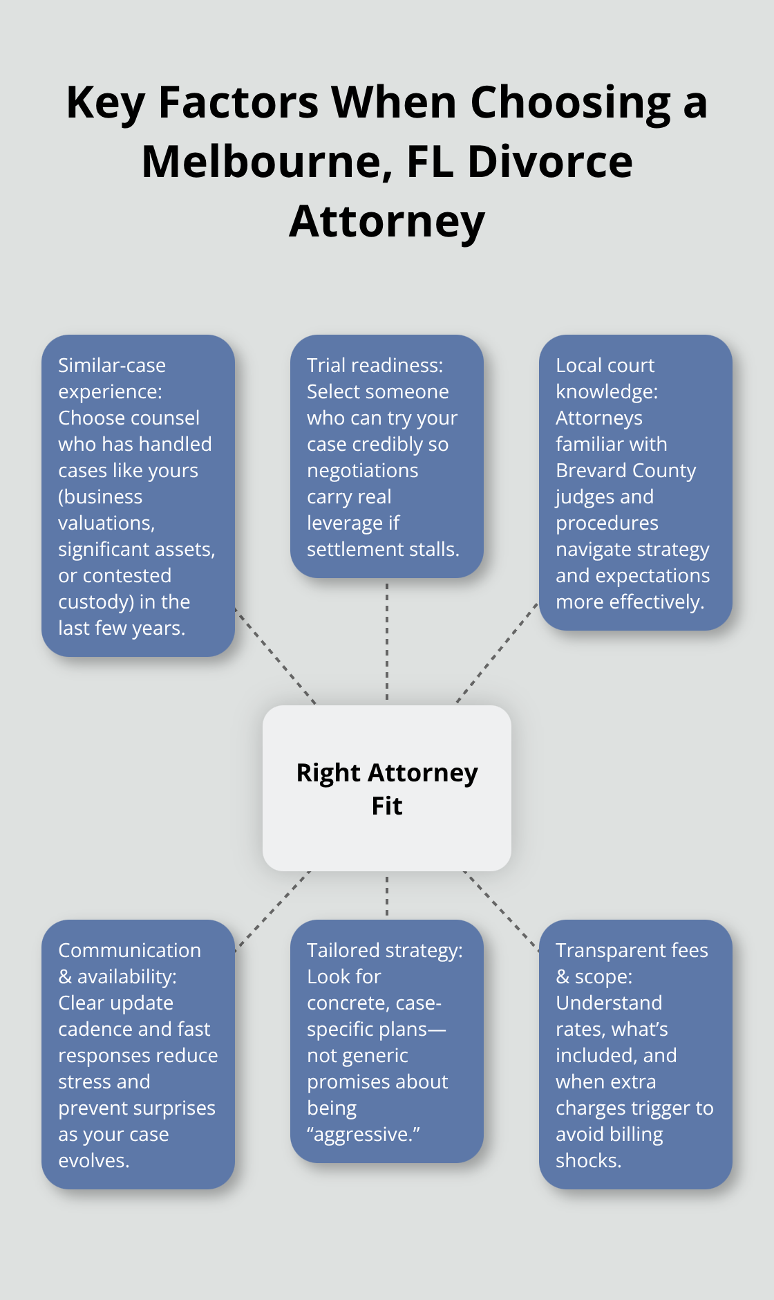 Hub-and-spoke visual of the core factors to evaluate when hiring a divorce attorney in Melbourne, Florida. - Divorce attorney Melbourne Florida