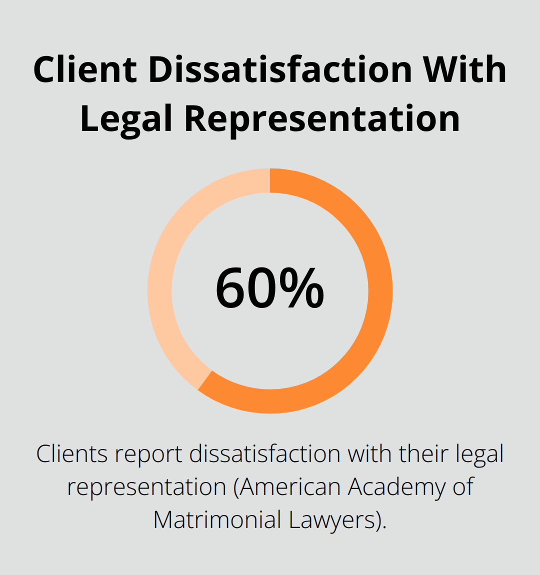 Chart showing the share of clients dissatisfied with their legal representation, per AAML.