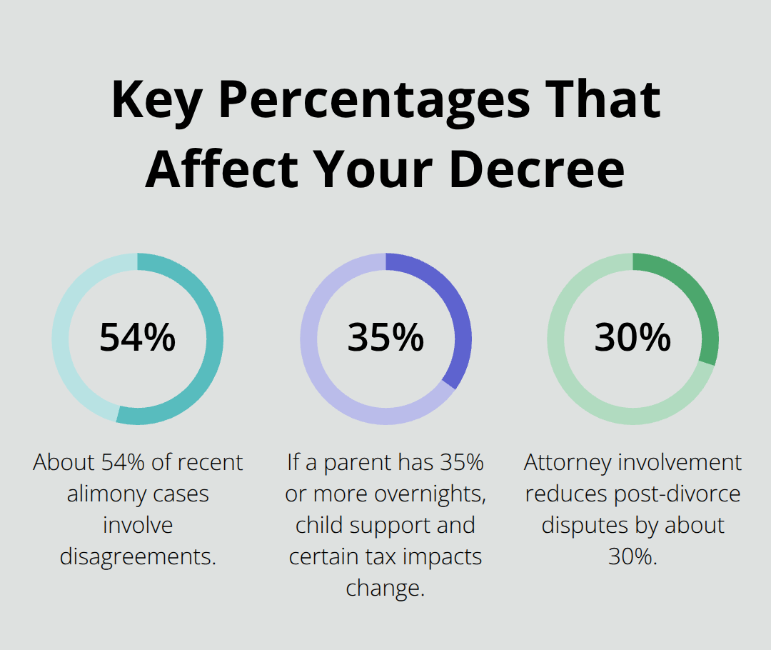 Chart highlighting 54% alimony dispute rate, the 35% overnight threshold, and a 30% dispute reduction with attorney involvement. - Divorce decree Melbourne