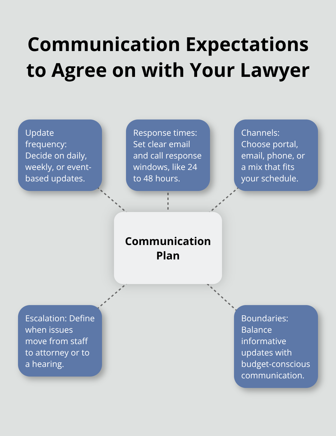 Hub-and-spoke showing five core communication expectations for Florida divorce clients - Divorce lawyer tips Florida
