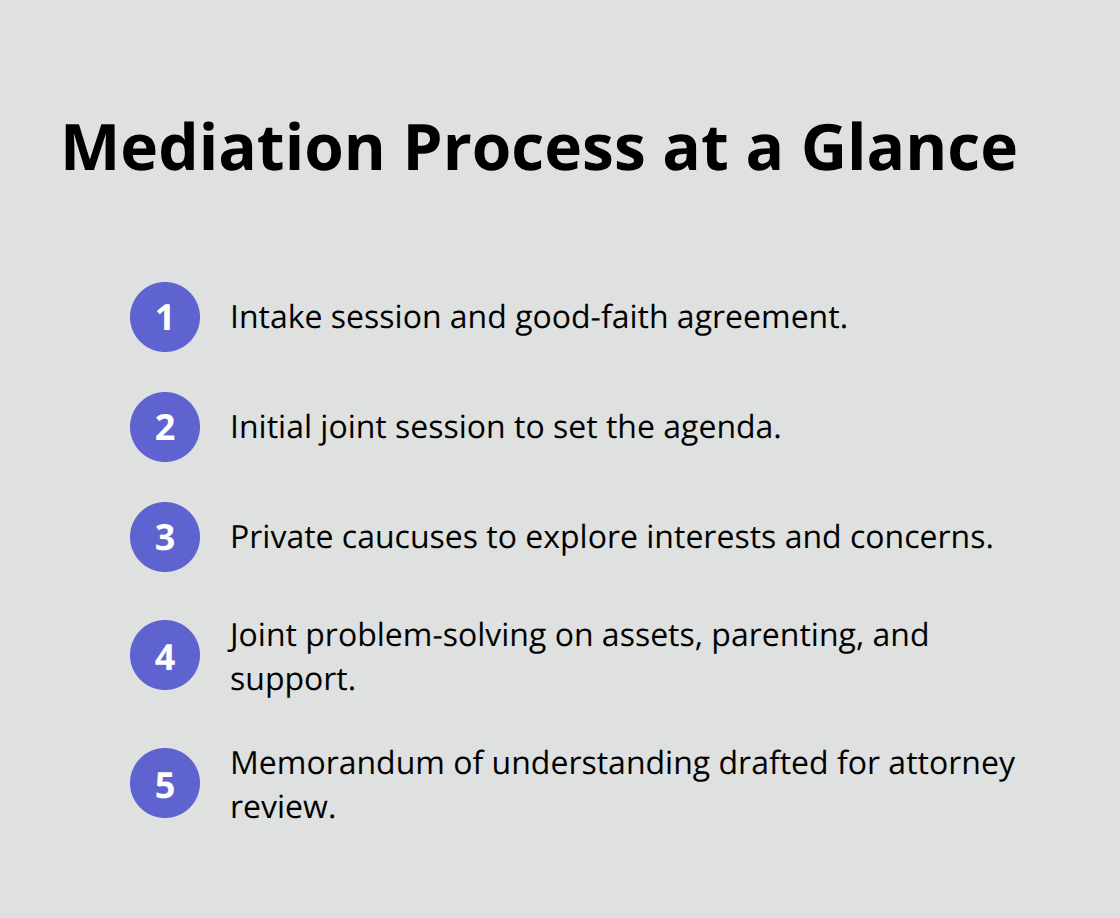 Five key stages of Florida divorce mediation, from intake to signed memorandum.