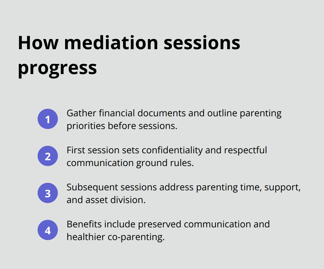 Step-by-step flow of Melbourne FL divorce mediation sessions - Divorce mediation Melbourne FL