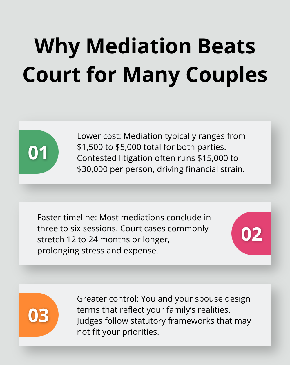 Three reasons mediation often outperforms courtroom litigation in divorce. - Divorce mediation Melbourne FL