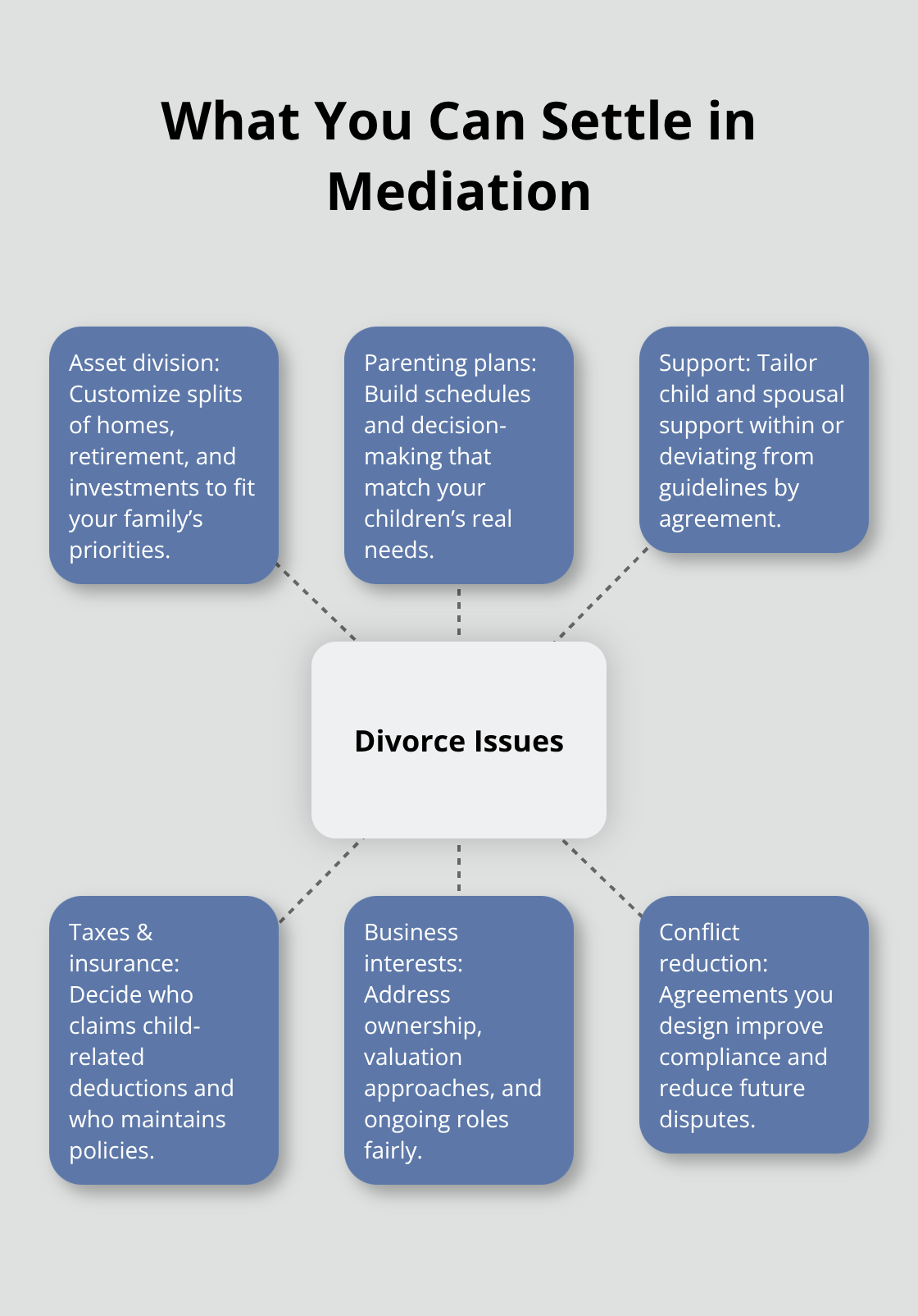 Hub-and-spoke view of divorce issues commonly resolved in mediation in Florida. - Divorce mediation Melbourne FL