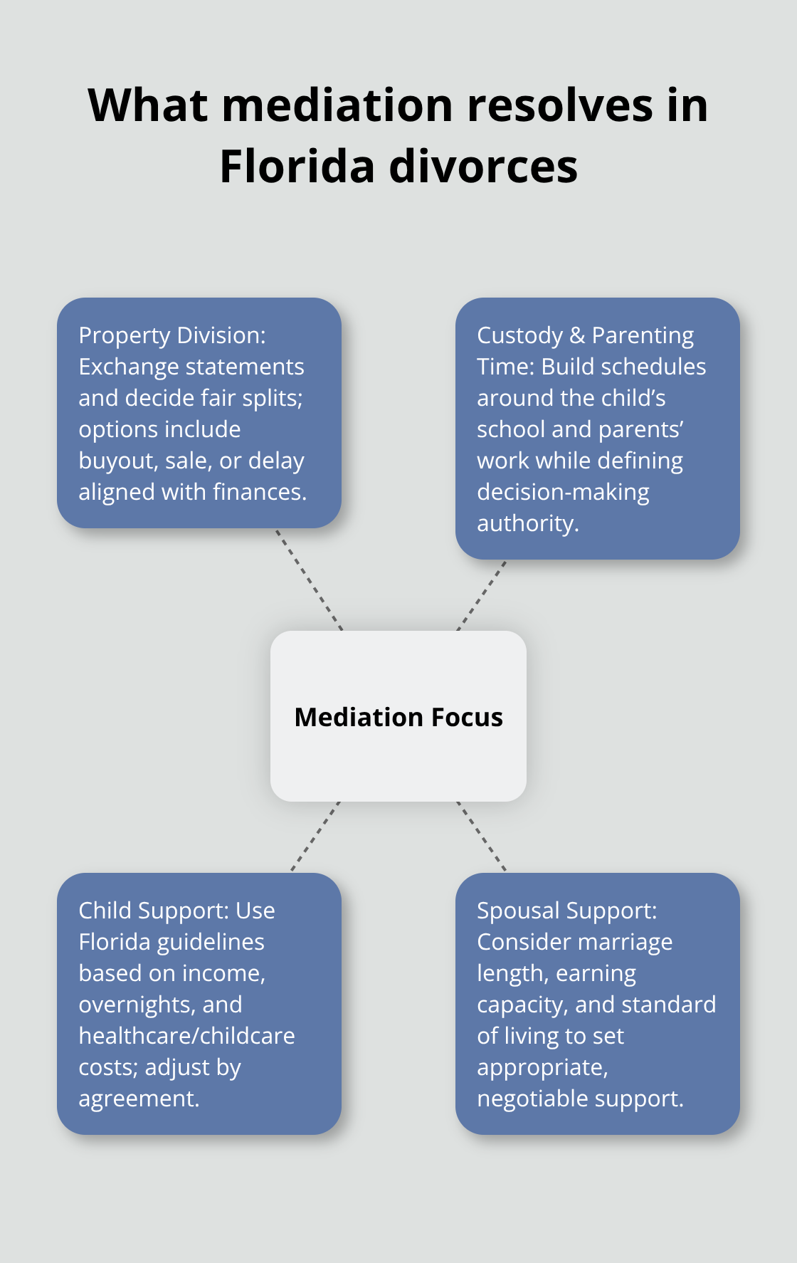 Core divorce issues addressed through mediation in Melbourne FL - Divorce mediation Melbourne FL