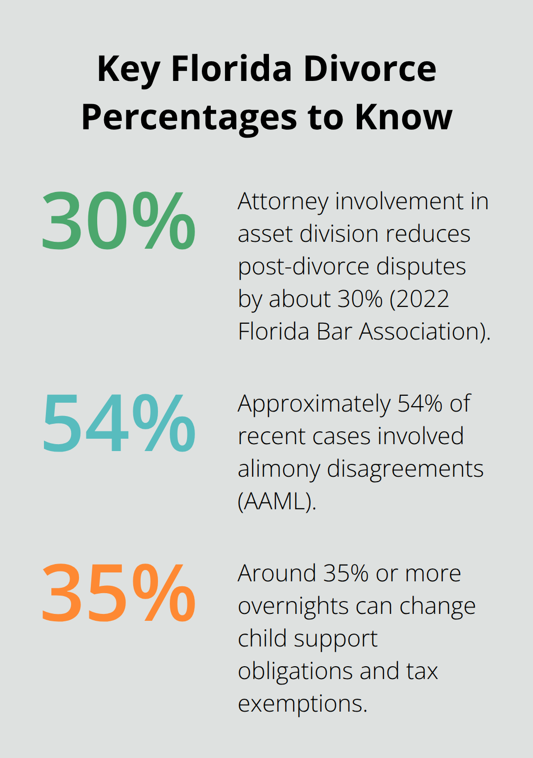 Chart highlighting 30% reduction in disputes with attorneys, 54% alimony dispute rate, and 35% overnight threshold affecting support - Divorce process Melbourne Florida