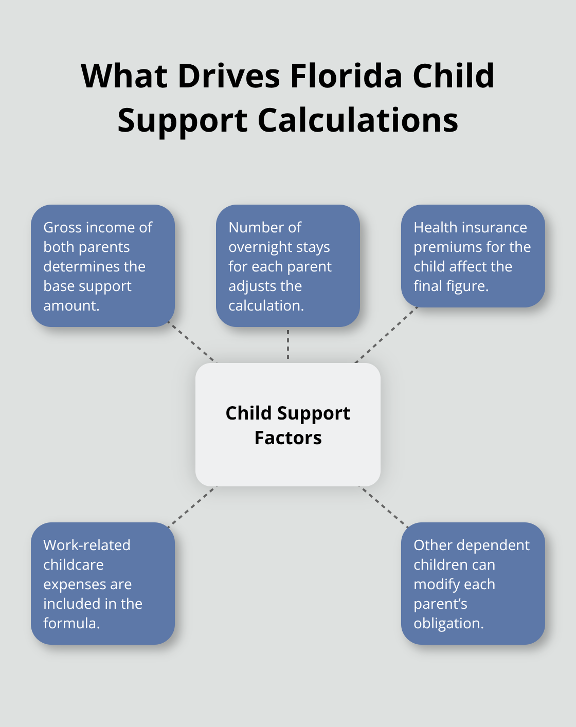 Hub-and-spoke diagram showing the main factors that influence child support amounts in Florida - Divorce process Melbourne Florida