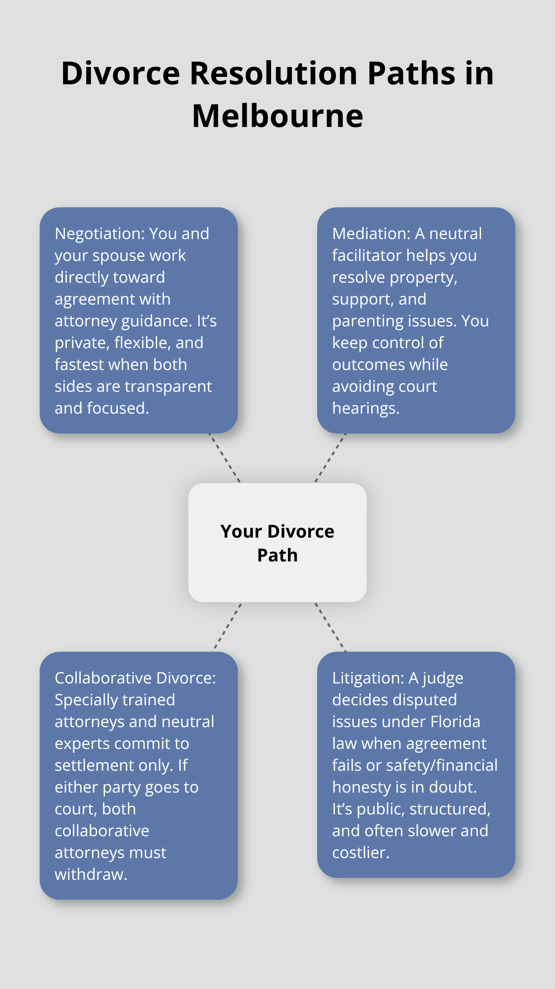 Hub-and-spoke diagram comparing negotiation, mediation, collaborative divorce, and litigation in Melbourne, Florida. - Divorce settlement options Melbourne