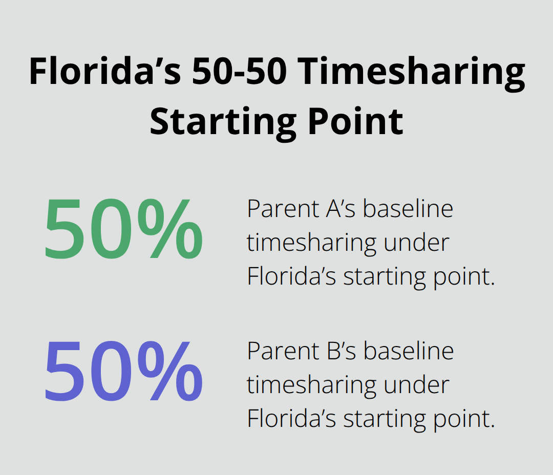 Percentage chart showing Florida’s baseline presumption of equal timesharing—50% for each parent.
