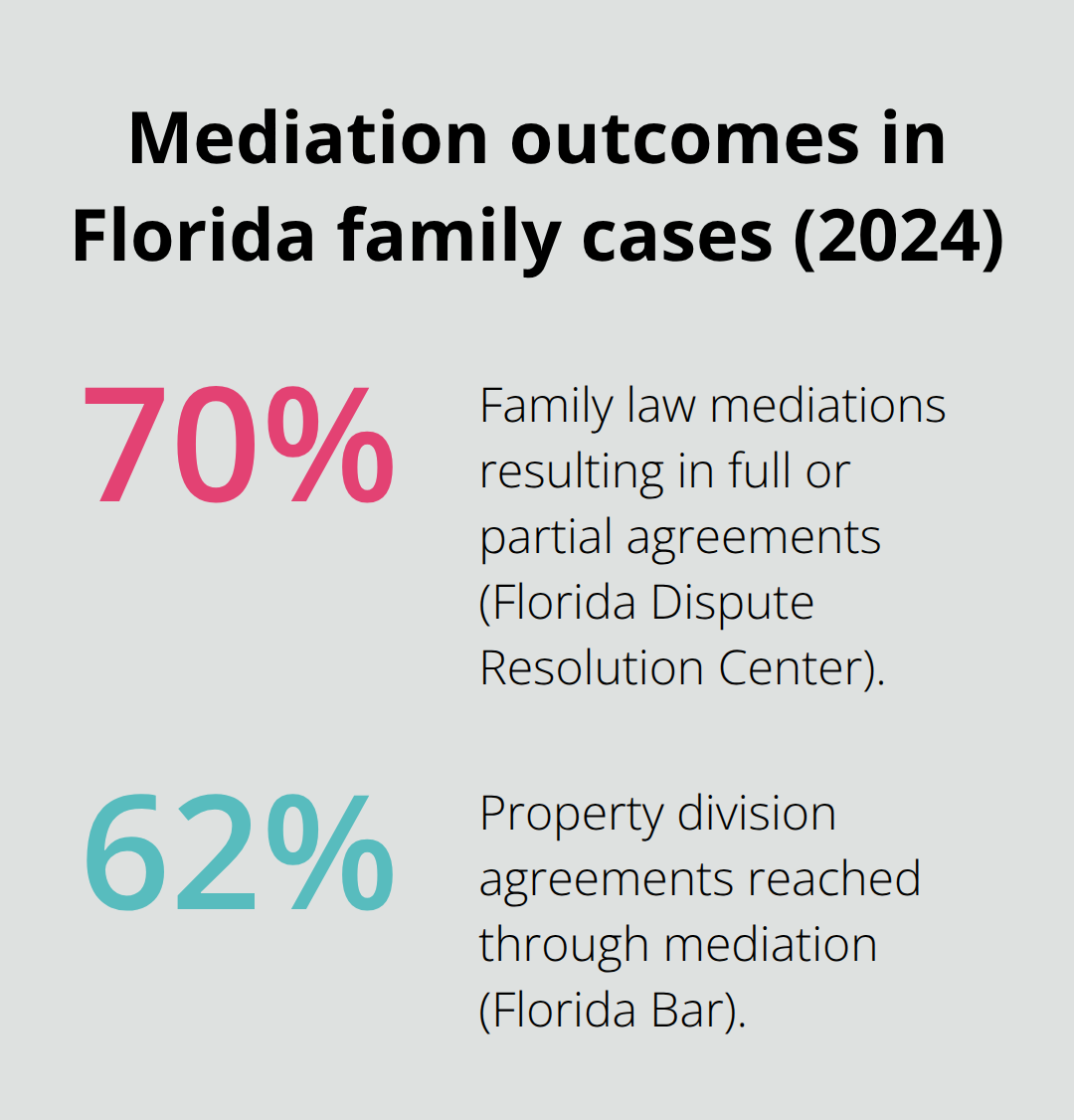 Share of Florida family cases reaching agreements through mediation