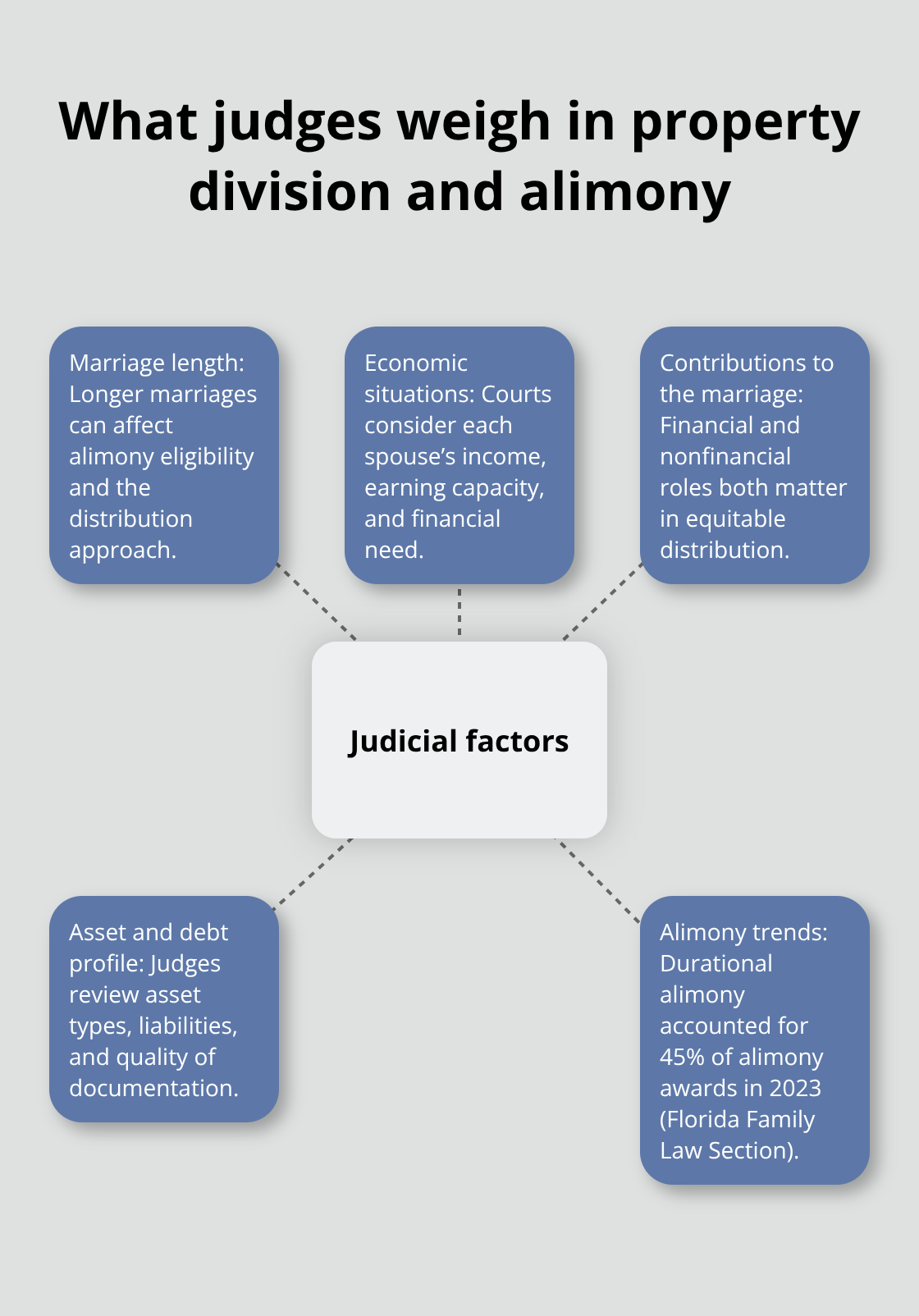 Factors guiding equitable distribution and alimony decisions in Florida - Divorce timeline Melbourne Florida