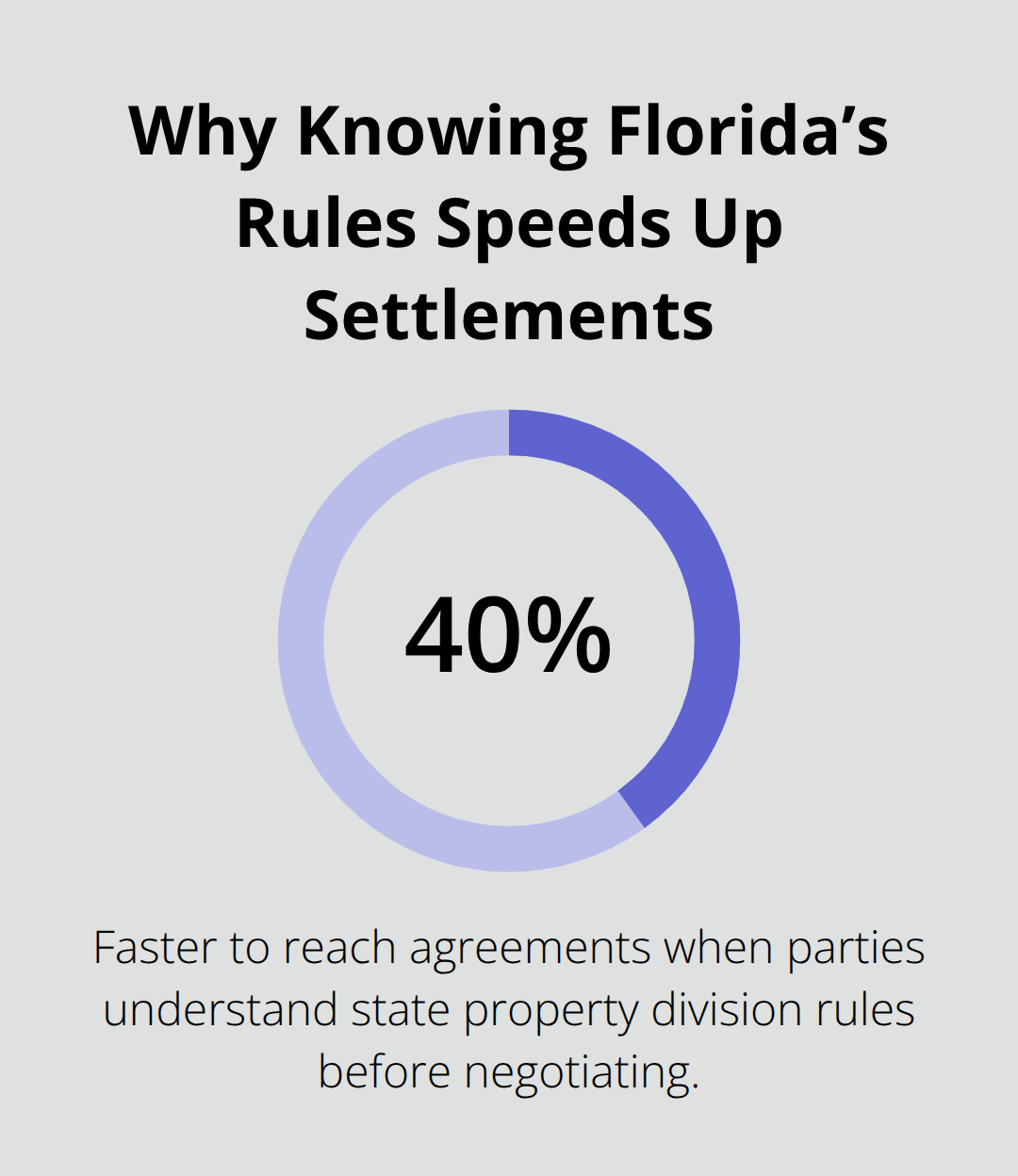 Percentage showing faster agreements when parties understand property division rules