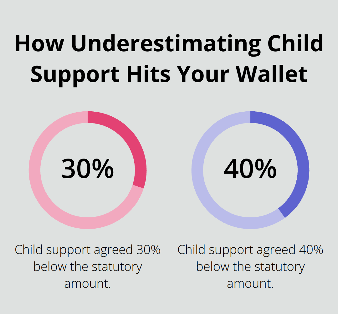 Range of child support underpayment when agreements are made without legal guidance