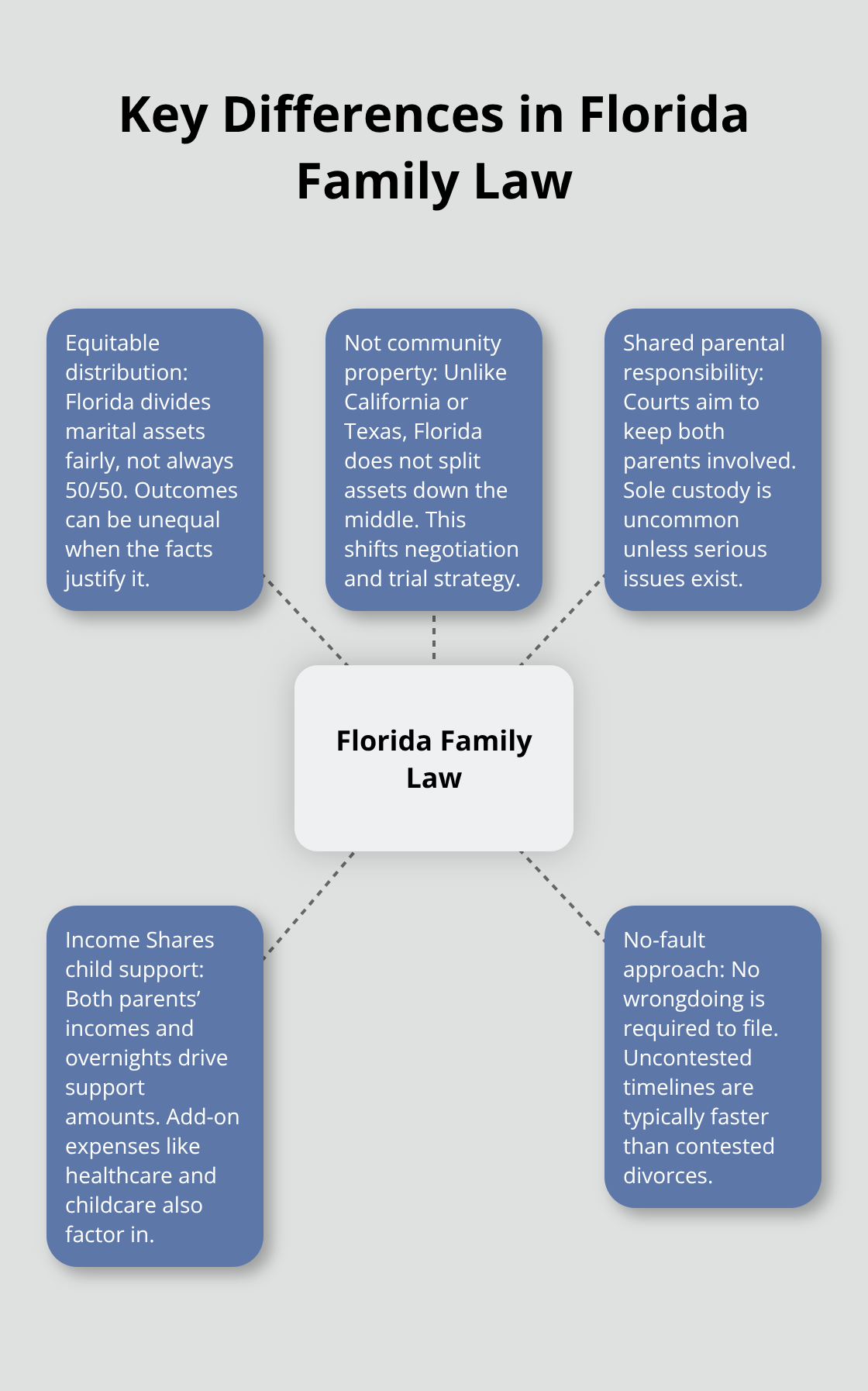 Visual summary of what sets Florida family law apart for Melbourne, Florida cases