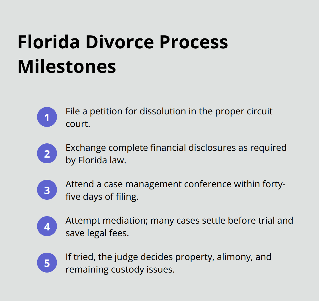 Compact checklist of key steps and timelines in a Florida divorce - Family law advice Florida