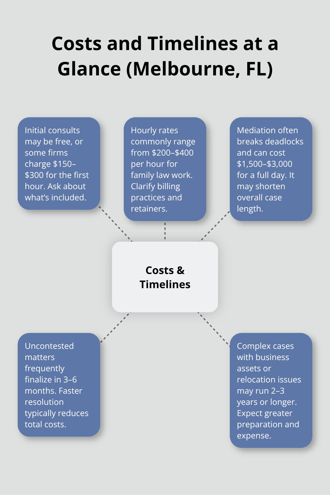 Hub-and-spoke diagram summarizing typical costs and timelines for family law matters in Melbourne, Florida - Family law advice Melbourne
