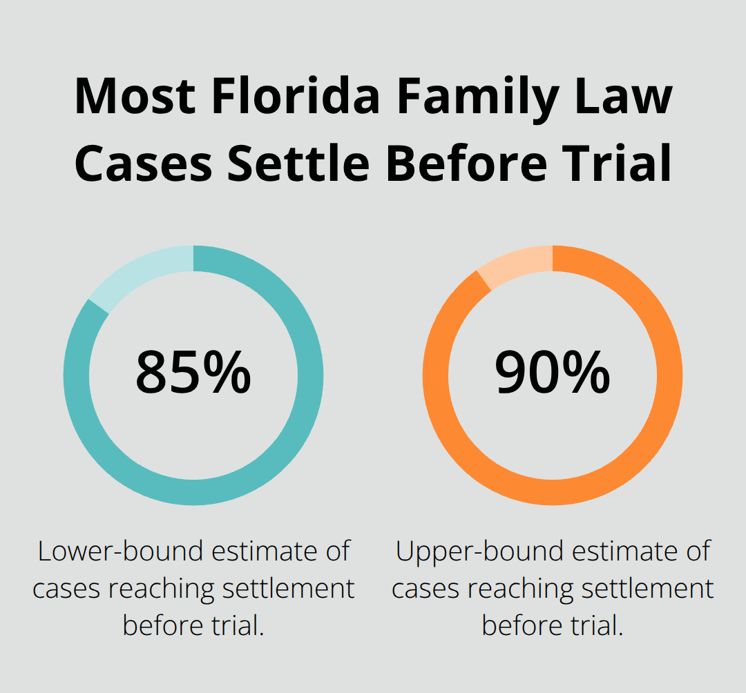 Percentage chart showing settlement rates for Florida family law cases - Family law advice Melbourne
