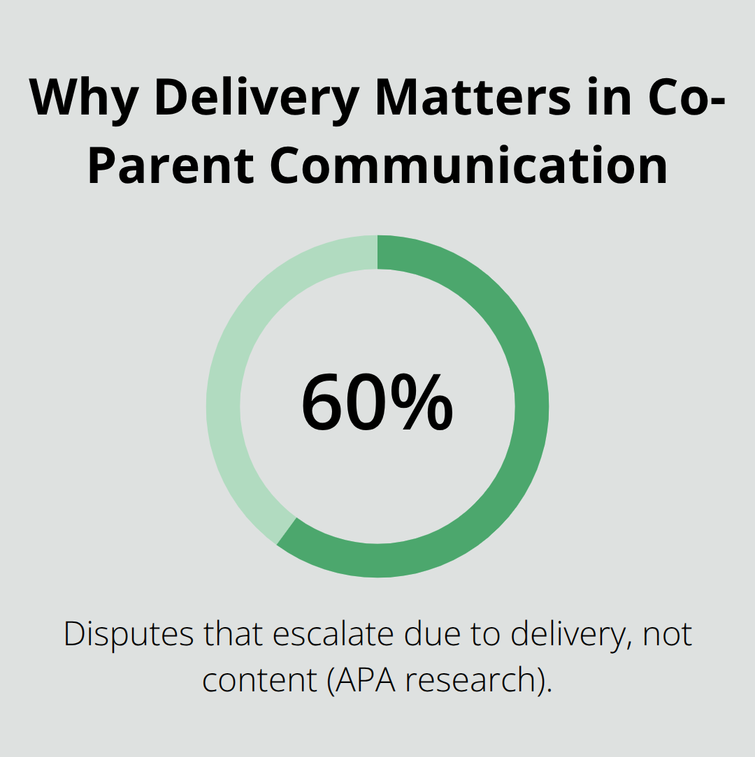 Chart showing the share of disputes that escalate due to how information is delivered - Family law blog tips