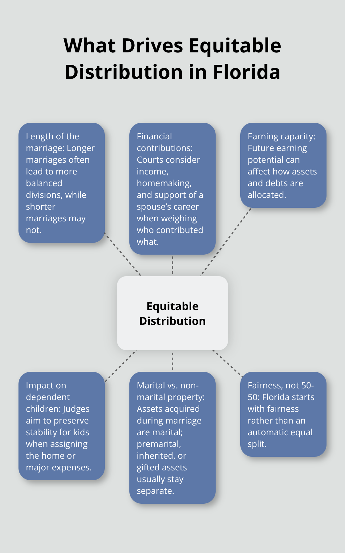 Key factors Florida courts weigh when dividing marital property - Family law guidance Florida