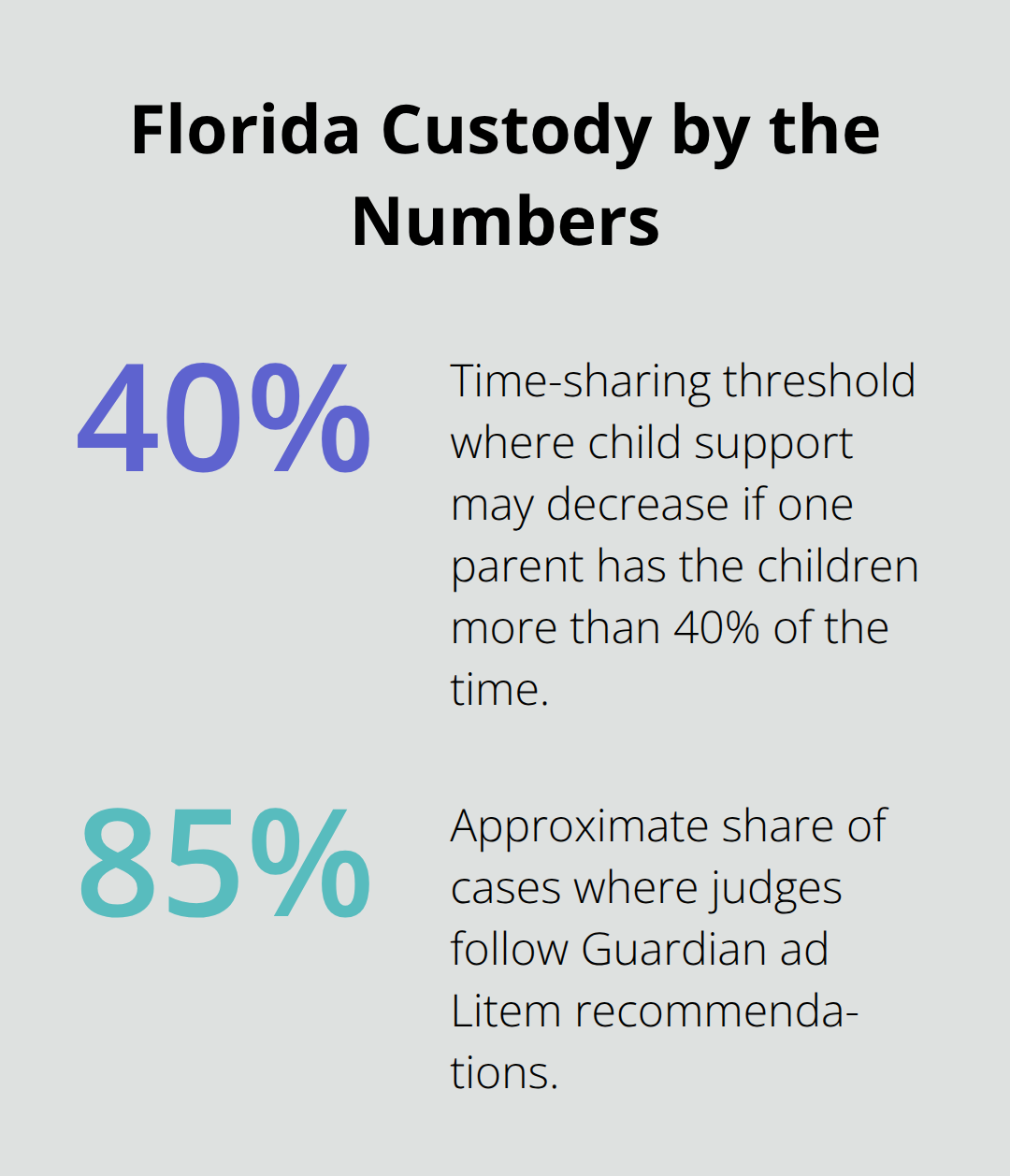 Key percentages that influence custody and child support outcomes in Florida