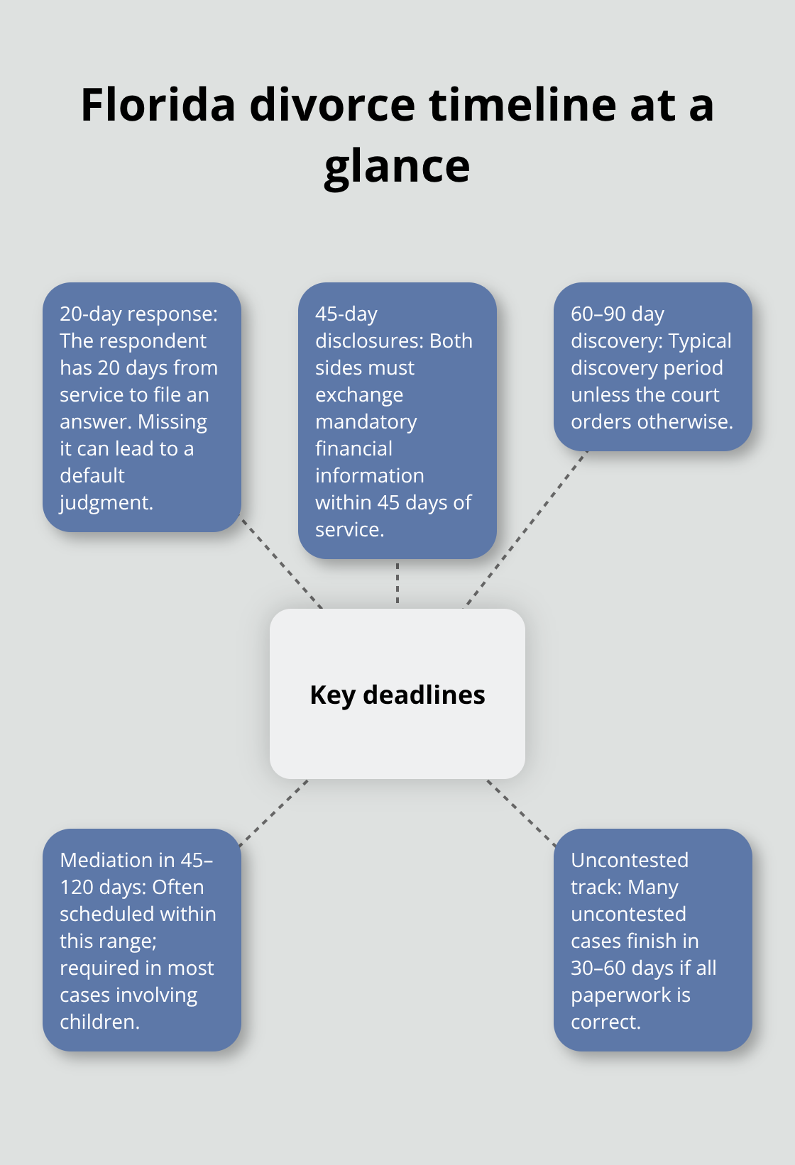 Hub-and-spoke diagram showing key Florida divorce deadlines and windows
