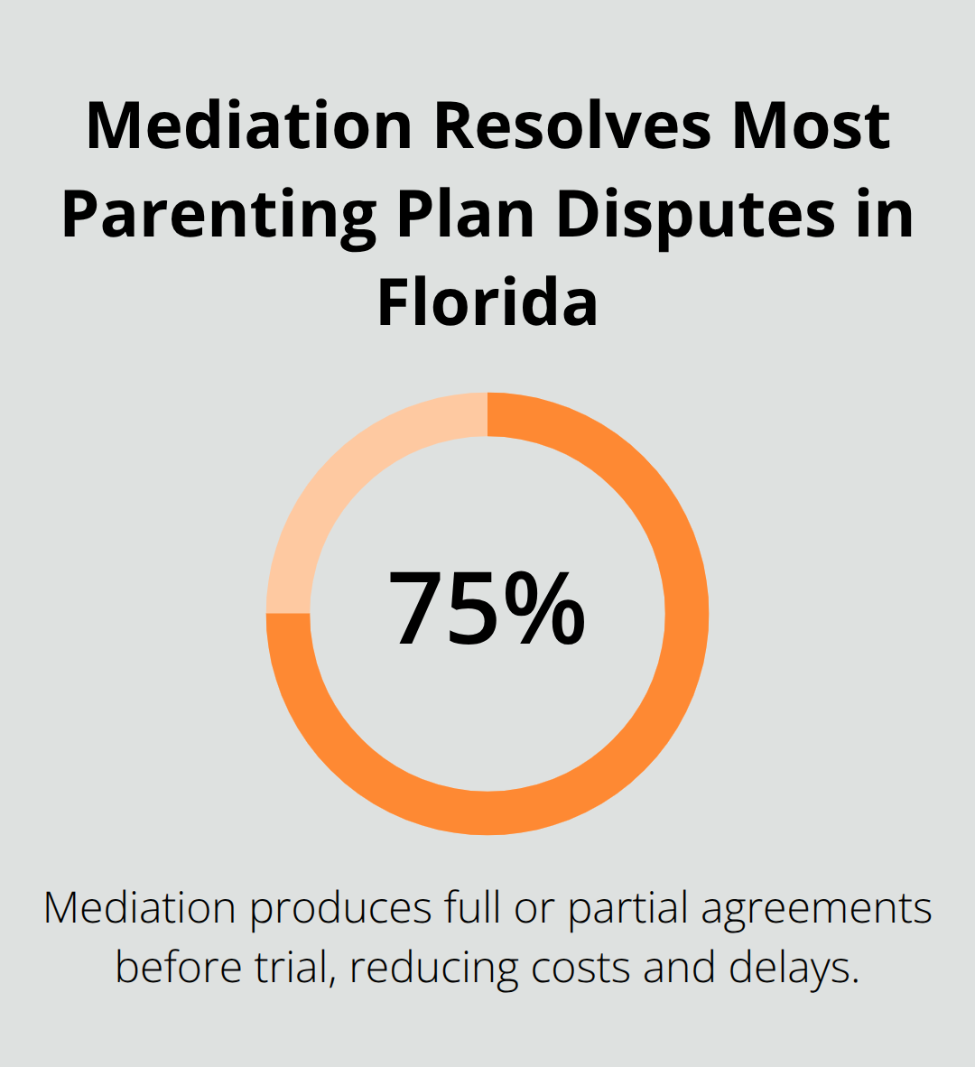Chart showing that about 75% of family cases settle in mediation before trial - Florida parenting plan advice