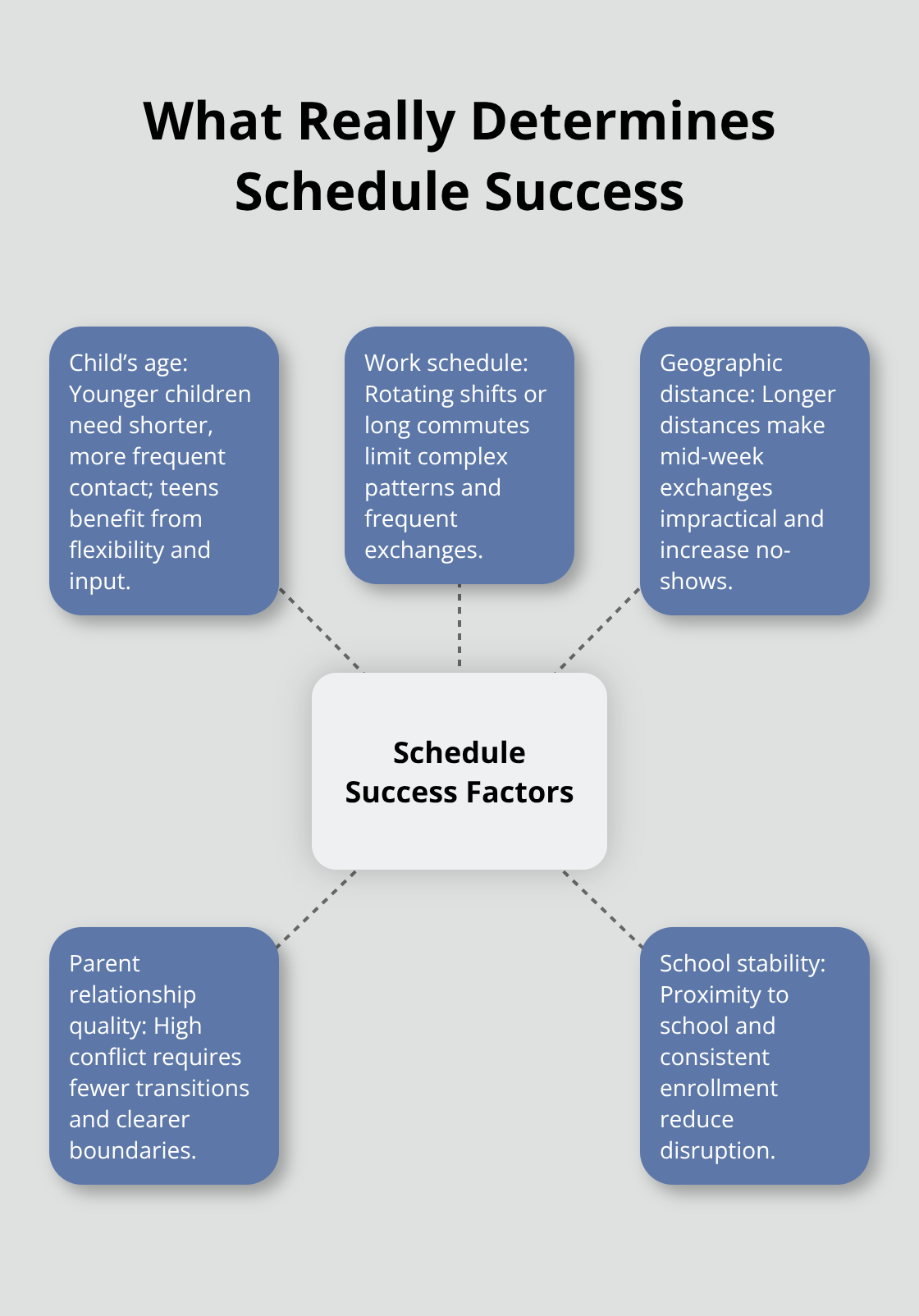 Hub-and-spoke diagram of key factors that make a parenting schedule work - Florida parenting plan advice