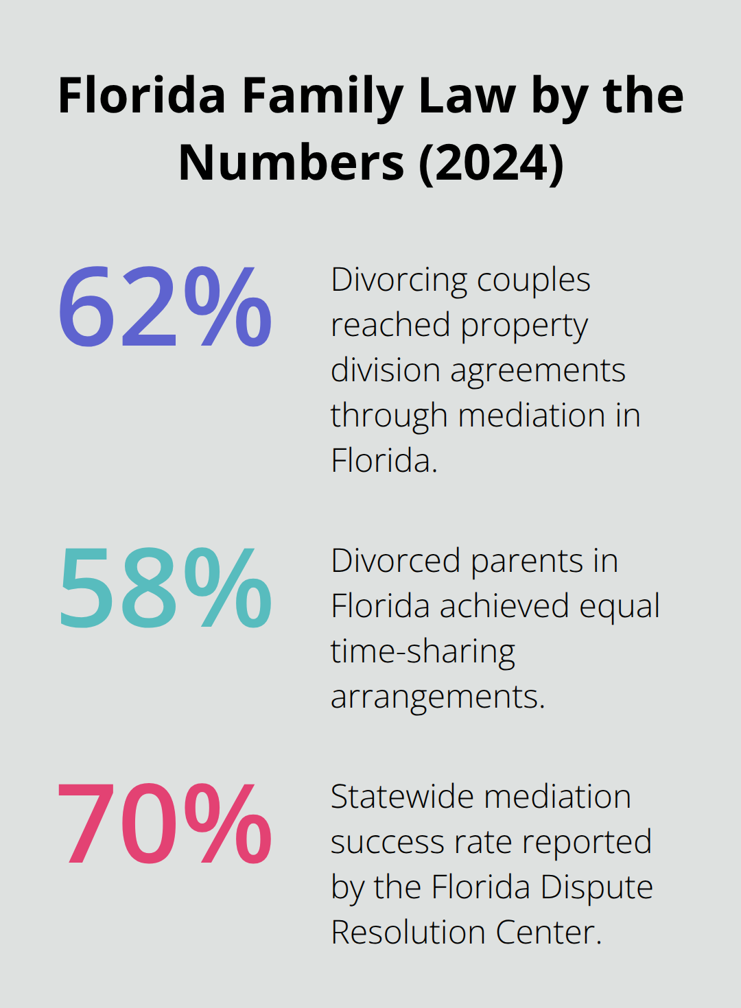 Key Florida divorce and parenting statistics including mediation and time-sharing rates. - Legal divorce advice Melbourne