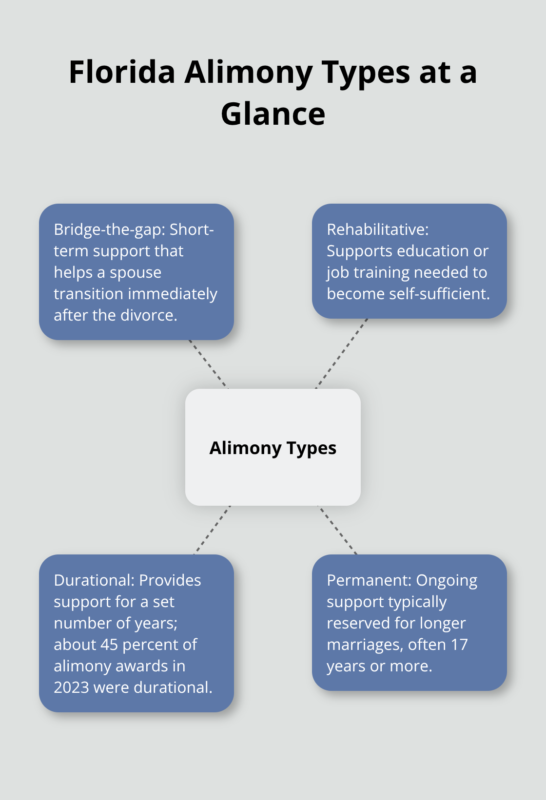 Overview of bridge-the-gap, rehabilitative, durational, and permanent alimony in Florida. - Legal divorce advice Melbourne