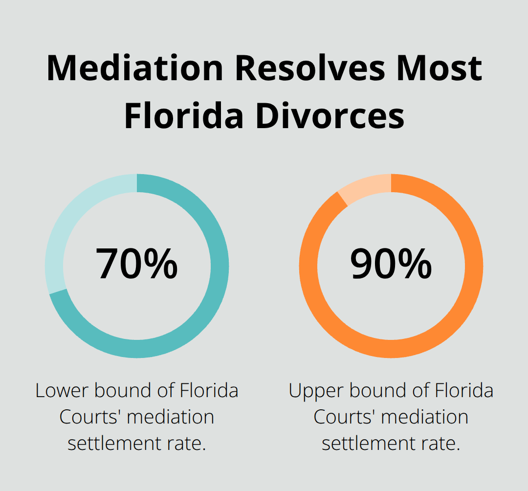 Chart showing Florida Courts’ reported mediation settlement rate range - Legal process divorce Florida