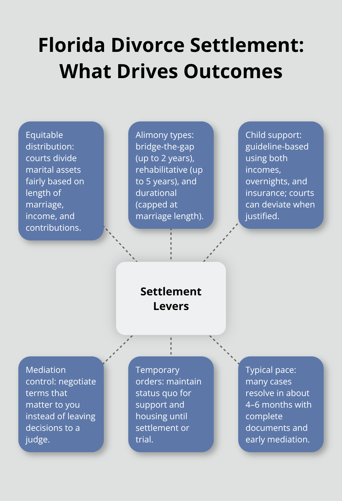 Hub-and-spoke showing key levers that shape Florida divorce settlements