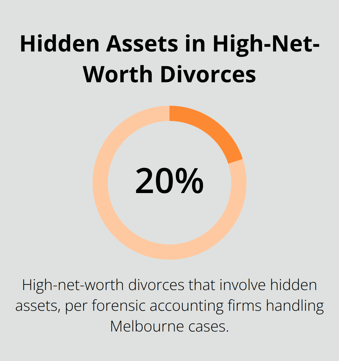 Percentage highlight of hidden assets found in high-net-worth Melbourne divorce cases