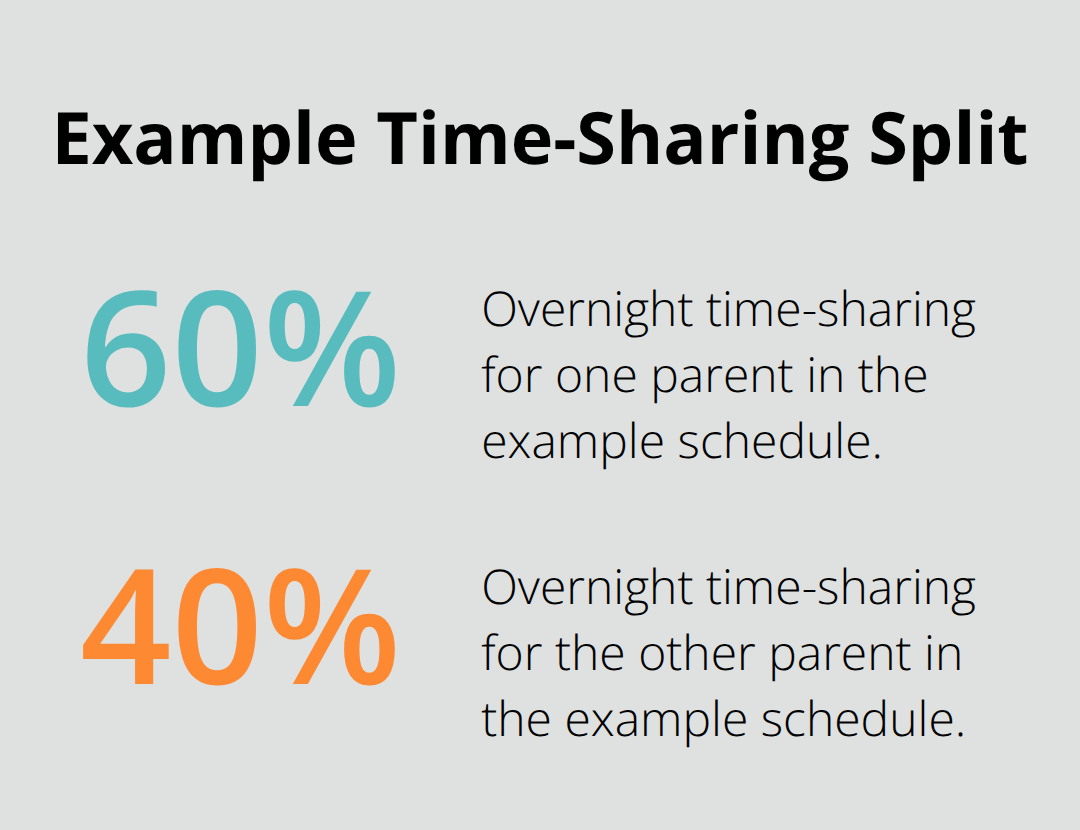 Illustration of a 60/40 overnight time-sharing example used in Florida custody cases.